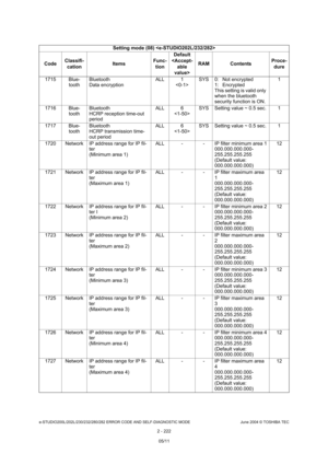 Page 258e-STUDIO200L/202L/230/232/280/282 ERROR CODE AND SELF-DIAGNOSTIC MODE June 2004 © TOSHIBA TEC
2 - 222
1715 Blue-
toothBluetooth 
Data encryption ALL 1
 SYS 0:  Not encrypted
1:  Encrypted 
This setting is valid only  
when the bluetooth 
security function is ON. 1
1716 Blue- toothBluetooth 
HCRP reception time-out  
period ALL 6
 SYS Setting value ~ 0.5 sec. 1
1717 Blue- toothBluetooth 
HCRP transmission time- 
out period ALL 6
 SYS Setting value ~ 0.5 sec. 1
1720 Network IP address range for IP fil- ter...