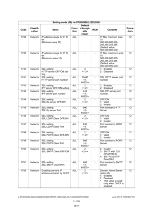 Page 260e-STUDIO200L/202L/230/232/280/282 ERROR CODE AND SELF-DIAGNOSTIC MODE June 2004 © TOSHIBA TEC
2 - 224
1738 Network IP address range for IP fil-
ter  
(Minimum area 10) ALL - - IP filter minimum area 
10
000.000.000.000- 
255.255.255.255
(Default value:  
000.000.000.000) 12
1739 Network IP address range for IP fil- ter  
(Maximum area 10) ALL - - IP filter maximum area 
10 
000.000.000.000- 
255.255.255.255 
(Default value: 
000.000.000.000) 12
1740 Network SSL setting HTTP server OFF/ON set- 
ting ALL...