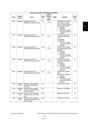 Page 261June 2004 © TOSHIBA TEC e-STUDIO200L/202L/230/232/280/282 ERROR CODE AND SELF-DIAGNOSTIC MODE
2 - 225
2
1756 Network Enabling servers IP  address acquired by DHCP ALL 2
 - NetBIOS over TCP/IP 
Name Server option  
(44) = Primary and Sec- 
ondary Wins NAME
1:  Enabled 
2:  Disabled 
* This value is used only when DHCP is  
enabled. 12
1757 Network Enabling servers IP  address acquired by DHCP ALL 1
 - The Host Name Ven-
dor Extension option  
(12) 
1: Enabled 
2: Disabled
* This value is used only when...