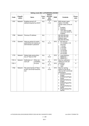 Page 262e-STUDIO200L/202L/230/232/280/282 ERROR CODE AND SELF-DIAGNOSTIC MODE June 2004 © TOSHIBA TEC
2 - 226
1767 Network Enabling servers IP 
address acquired by DHCP ALL 2
 SYS DNS domain name 
Option (15) DNS  
domain name of the cli- 
ent
1:  Enabled 
2:  Disabled 
* This value is used only when DHCP is  
enabled. 12
1768 Network Previous IP address ALL - - 000.000.000.000- 255.255.255.255 
(Default value:  
000.000.000.000)12
1778 General Hang-up period of control  panel at the 3rd misentry of...