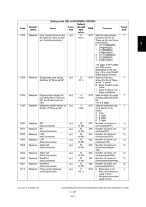 Page 263June 2004 © TOSHIBA TEC e-STUDIO200L/202L/230/232/280/282 ERROR CODE AND SELF-DIAGNOSTIC MODE
2 - 227
2
1783 Network Date display format of the  file name of Save as file  
and Email transmission ALL 0
 SYS Sets the data display 
format of the file of 
Save as file and Email  
transmission. 
0:  [YYYY][MM][DD][HH][mm][SS]
1:  [YY][MM][DD] [HH][mm][SS]
2:  [YYYY][MM][DD]
3:  [YY][MM][DD] 
4:  [HH][mm][SS] 
The order of [YY], [MM]  
and [DD] varies  
depending on the set- 
ting of the code 08-640 
(Data...