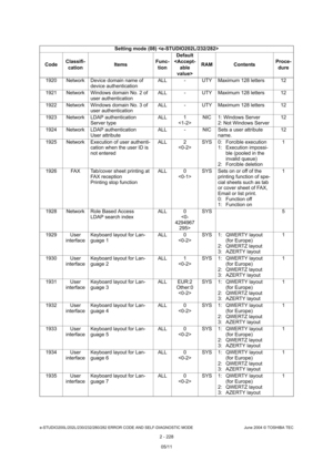 Page 264e-STUDIO200L/202L/230/232/280/282 ERROR CODE AND SELF-DIAGNOSTIC MODE June 2004 © TOSHIBA TEC
2 - 228
1920 Network Device domain name of 
device authentication ALL - UTY Maximum 128 letters 12
1921 Network Windows domain No. 2 of  user authentication ALL - UTY Maximum 128 letters 12
1922 Network Windows domain No. 3 of  user authentication ALL - UTY Maximum 128 letters 12
1923 Network LDAP authentication Server type ALL 1
 NIC 1: Windows Server
2: Not Windows Server 12
1924 Network LDAP authentication...