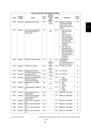 Page 265June 2004 © TOSHIBA TEC e-STUDIO200L/202L/230/232/280/282 ERROR CODE AND SELF-DIAGNOSTIC MODE
2 - 229
2
1936 Network AppleTalk device name ALL MFP_ serialUTY Maximum 32 letters
The Network-related  
serial number of the  
equipment appears at 
serial. 12
1937 Network User name and password  at user authentication or  
Save as file ALL 0
 SYS 0:  User name and 
password of the 
device
1:  User name and  password at the 
user authentication  
(Template registra- 
tion information  
comes first when a...