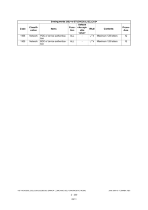 Page 266e-STUDIO200L/202L/230/232/280/282 ERROR CODE AND SELF-DIAGNOSTIC MODE June 2004 © TOSHIBA TEC
2 - 230
1958 Network PDC of device authentica-
tion ALL - UTY Maximum 128 letters 12
1959 Network BDC of device authentica- tion ALL - UTY Maximum 128 letters 12
Setting mode (08) 
Code Classifi-
cation Items
Func-
tion Default
 RAM Contents
Proce-
dure
05/11 