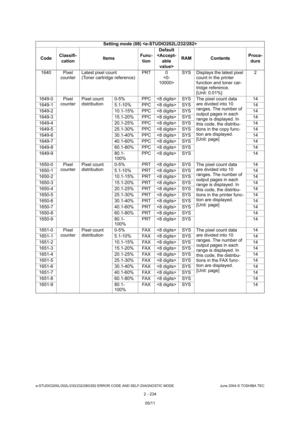 Page 270e-STUDIO200L/202L/230/232/280/282 ERROR CODE AND SELF-DIAGNOSTIC MODE June 2004 © TOSHIBA TEC
2 - 234
1640 Pixel 
counter Latest pixel count 
(Toner cartridge reference) PRT 0
 SYS Displays the latest pixel 
count in the printer  
function and toner car- 
tridge reference.
[Unit: 0.01%] 2
1649-0 Pixel  counterPixel count  
distribution 0-5% PPC  SYS The pixel count data 
are divided into 10  
ranges. The number of  
output pages in each  
range is displayed. In  
this code, the distribu-
tions in the...