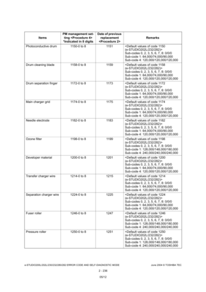 Page 272e-STUDIO200L/202L/230/232/280/282 ERROR CODE AND SELF-DIAGNOSTIC MODE June 2004 © TOSHIBA TEC
2 - 236
Items
PM management set-
ting  
*Indicated in 8 digits Date of previous 
replacement 
 Remarks
Photoconductive drum 1150-0 to 8 1151  
Sub-codes 0, 2, 3, 5, 6, 7, 8: 0/0/0 
Sub-code 1: 64,000/74,000/90,000
Sub-code 4: 120,000/120,000/120,000
Drum cleaning blade 1158-0 to 8 1159 
Sub-codes 0, 2, 3, 5, 6, 7, 8: 0/0/0 
Sub-code 1: 64,000/74,000/90,000 
Sub-code 4: 120,000/120,000/120,000
Drum separation...