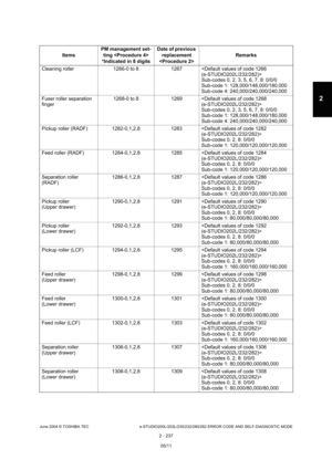 Page 273June 2004 © TOSHIBA TEC e-STUDIO200L/202L/230/232/280/282 ERROR CODE AND SELF-DIAGNOSTIC MODE
2 - 237
2
Cleaning roller 1266-0 to 8 1267  
Sub-codes 0, 2, 3, 5, 6, 7, 8: 0/0/0 
Sub-code 1: 128,000/148,000/180,000 
Sub-code 4: 240,000/240,000/240,000
Fuser roller separation  
finger 1268-0 to 8 1269  
Sub-codes 0, 2, 3, 5, 6, 7, 8: 0/0/0 
Sub-code 1: 128,000/148,000/180,000 
Sub-code 4: 240,000/240,000/240,000
Pickup roller (RADF) 1282-0,1,2,8 1283 
Sub-codes 0, 2, 8: 0/0/0
Sub-code 1:...