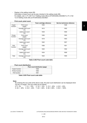 Page 285June 2004 © TOSHIBA TEC e-STUDIO200L/202L/230/232/280/282 ERROR CODE AND SELF-DIAGNOSTIC MODE
2 - 249
2
- Display in the setting mode (08) Information of pixel count can be also checked in t he setting mode (08).
For details, see   P. 2-83 2.2.7 Setting mode (08) (e-STUDIO200L/230 /280)/ P. 2-152 
2.2.8 Setting mode (08) (e-STUDIO202L/232/282). 
Print count, pixel count
Table 2-202 Pixel count code table
Pixel count distribution
Table 2-203 Pixel count code table
Toner cartridge reference Service...