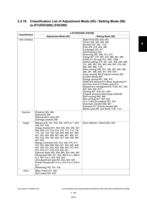 Page 287June 2004 © TOSHIBA TEC e-STUDIO200L/202L/230/232/280/282 ERROR CODE AND SELF-DIAGNOSTIC MODE
2 - 251
2
2.2.10 Classification List of Adjustment Mode (05) / Set ting Mode (08) 
(e-STUDIO200L/230/280)
Classification e-STUDIO200L/230/280
Adjustment Mode (05) Setting Mode (08)
User interface [Date/Time] 200, 638, 640
[Timer] 204, 205, 206, 260 
[Screen] 207, 602, 1132 
[File] 209, 219, 264, 288 
[Language] 220, 221
[Administrator] 263 
[Scanning] 265, 266, 273, 274 
[Filing] 267, 270, 950, 976, 980, 981,...