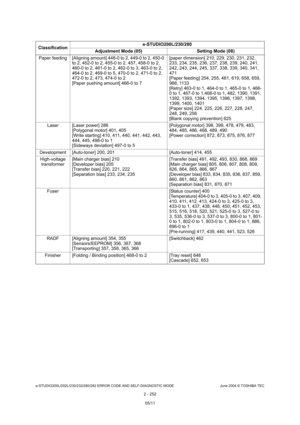 Page 288e-STUDIO200L/202L/230/232/280/282 ERROR CODE AND SELF-DIAGNOSTIC MODE June 2004 © TOSHIBA TEC
2 - 252
Paper feeding [Aligning amount] 448-0 to 2, 449-0 to
 2, 450-0 
to 2, 452-0 to 2, 455-0 to 2, 457, 458-0 to 2,  
460-0 to 2, 461-0 to 2, 462-0 to 3, 463-0 to 2, 
464-0 to 2, 469-0 to 5, 470-0 to 2, 471-0 to 2,  
472-0 to 2, 473, 474-0 to 2 
[Paper pushing amount] 466-0 to 7 [paper dimension] 210, 229, 230, 231, 232,  
233, 234, 235, 236, 237, 238, 239, 240, 241,  
242, 243, 244, 245, 337, 338, 339, 340,...