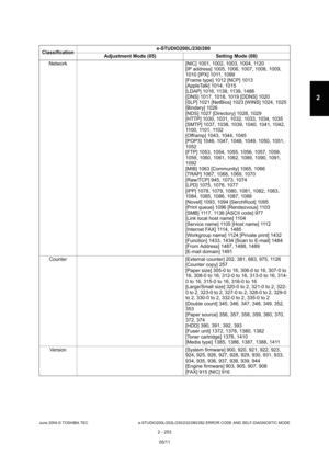 Page 289June 2004 © TOSHIBA TEC e-STUDIO200L/202L/230/232/280/282 ERROR CODE AND SELF-DIAGNOSTIC MODE
2 - 253
2
Network [NIC] 1001, 1002, 1003, 1004, 1120
[IP address] 1005, 1006, 1007, 1008, 1009,  
1010 [IPX] 1011, 1099
[Frame type] 1012 [NCP] 1013 
[AppleTalk] 1014, 1015  
[LDAP] 1016, 1138, 1139, 1486
[DNS] 1017, 1018, 1019 [DDNS] 1020 
[SLP] 1021 [NetBios] 1023 [WINS] 1024, 1025  
[Bindery] 1026 
[NDS] 1027 [Directory] 1028, 1029 
[HTTP] 1030, 1031, 1032, 1033, 1034, 1035 
[SMTP] 1037, 1038, 1039, 1040,...