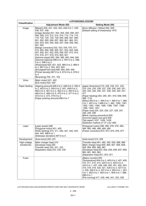 Page 292e-STUDIO200L/202L/230/232/280/282 ERROR CODE AND SELF-DIAGNOSTIC MODE June 2004 © TOSHIBA TEC
2 - 256
Image [Margin] 430, 431, 432, 433, 434-0 to 1, 435, 
436, 437, 438 
[Image density] 501, 503, 504, 505, 506, 507, 
508, 509, 510, 512, 514, 515, 710, 714, 715,  
719, 720, 724, 725, 729, 845, 846, 847, 850,  
851, 852, 855, 856, 857, 860, 861, 862, 931, 
932, 933, 934, 935, 936, 937, 938, 939, 940,  
941, 942 
[Range correction] 532, 533, 534, 570, 571, 
572, 693, 694, 695, 820, 821, 822, 825, 826,...