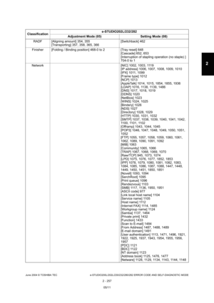 Page 293June 2004 © TOSHIBA TEC e-STUDIO200L/202L/230/232/280/282 ERROR CODE AND SELF-DIAGNOSTIC MODE
2 - 257
2
RADF [Aligning amount] 354, 355 [Transporting] 357, 358, 365, 366 [Switchback] 462
Finisher [Folding / Binding position] 468-0 to 2 [Tra y reset] 648
[Cascade] 652, 653 
[Interruption of stapling operation (no staple) ]  
704-0 to 1
Network [NIC] 1002, 1003, 1119
[IP address] 1006, 1007, 1008, 1009, 1010 
[IPX] 1011, 1099 
[Frame type] 1012 
[NCP] 1013
[AppleTalk] 1014, 1015, 1854, 1855, 1936 
[LDAP]...