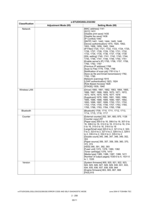 Page 294e-STUDIO200L/202L/230/232/280/282 ERROR CODE AND SELF-DIAGNOSTIC MODE June 2004 © TOSHIBA TEC
2 - 258
Network
[MAC address] 1141 
[ACC] 1431 
[Disable print save] 1435 
[Disable fax save] 1436 
[IP Confilct] 1440 
[SNTP] 1441, 1442, 1444, 1445, 1446 
[Device authentication] 1470, 1920, 1952,  
1953, 1958, 1959, 1942, 1944 
[IP Filter] 1720, 1721, 1722, 1723, 1724, 1725, 
1726, 1727, 1728, 1729, 1730, 1731, 1732,  
1733, 1734, 1735, 1736, 1737, 1738, 1739 
[SSL setting] 1740, 1741, 1742, 1743, 1744,...