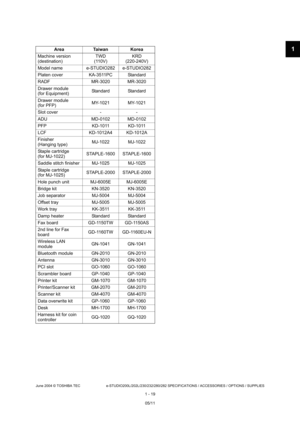 Page 311
June 2004 © TOSHIBA TEC e-STUDIO200L/202L/230/232/280/282 SPECIFICATIONS / ACCESSORIES / OPTIONS / SUPPLIES
1 - 19
Area Taiwan Korea
Machine version  
(destination) TWD
(110V) KRD
(220-240V)
Model name e-STUDIO282 e-STUDIO282 
Platen cover KA-3511PC Standard
RADF MR-3020 MR-3020
Drawer module  
(for Equipment) Standard Standard
Drawer module  
(for PFP) MY-1021 MY-1021
Slot cover - - 
ADU MD-0102 MD-0102
PFP KD-1011 KD-1011
LCF KD-1012A4 KD-1012A
Finisher  
(Hanging type) MJ-1022 MJ-1022
Staple...