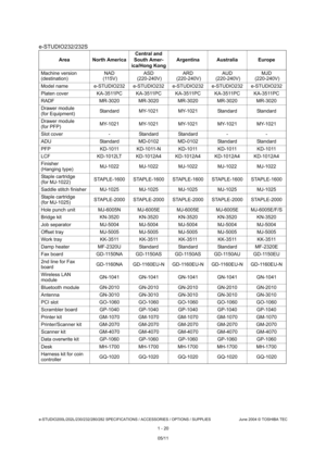 Page 32e-STUDIO200L/202L/230/232/280/282 SPECIFICATIONS / ACCESSORIES / OPTIONS / SUPPLIES June 2004 © TOSHIBA  TEC
1 - 20
e-STUDIO232/232S
Area North America Central and 
South Amer-
ica/Hong Kong Argentina Australia Europe
Machine version  
(destination) NAD
 (115V) ASD
 (220-240V) ARD
 (220-240V) AUD
 (220-240V) MJD
 (220-240V)
Model name e-STUDIO232 e-STUDIO232 e-STUDIO232 e-STUDIO 232 e-STUDIO232
Platen cover KA-3511PC KA-3511PC KA-3511PC KA-3511PC KA- 3511PC
RADF MR-3020 MR-3020 MR-3020 MR-3020 MR-3020...