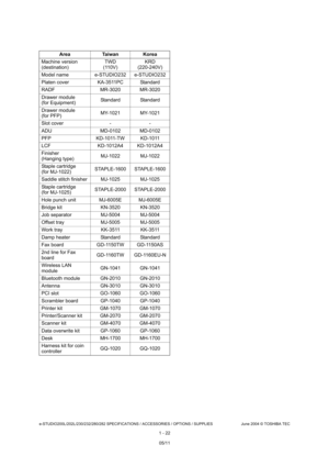 Page 34e-STUDIO200L/202L/230/232/280/282 SPECIFICATIONS / ACCESSORIES / OPTIONS / SUPPLIES June 2004 © TOSHIBA  TEC
1 - 22
Area Taiwan Korea
Machine version  
(destination) TWD
(110V) KRD
(220-240V)
Model name e-STUDIO232 e-STUDIO232 
Platen cover KA-3511PC Standard
RADF MR-3020 MR-3020
Drawer module  
(for Equipment) Standard Standard
Drawer module  
(for PFP) MY-1021 MY-1021
Slot cover - - 
ADU MD-0102 MD-0102
PFP KD-1011-TW KD-1011
LCF KD-1012A4 KD-1012A4
Finisher  
(Hanging type) MJ-1022 MJ-1022
Staple...