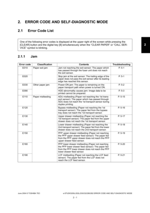 Page 37June 2004 © TOSHIBA TEC e-STUDIO200L/202L/230/232/280/282 ERROR CODE AND SELF-DIAGNOSTIC MODE
2 - 1
2
2. ERROR CODE AND SELF-DIAGNOSTIC MODE 
2.1 Error Code List 
2.1.1 Jam
One of the following error codes is displayed at th e upper right of the screen while pressing the 
[CLEAR] button and the digital key [8] simultaneous ly when the “CLEAR PAPER” or “CALL SER-
VICE” symbol is blinking.
Error code Classification Contents Troubleshooting
E010 Paper exit jam Jam not reaching the exit sensor:  The paper...