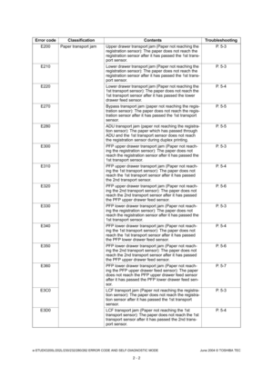 Page 38e-STUDIO200L/202L/230/232/280/282 ERROR CODE AND SELF-DIAGNOSTIC MODE June 2004 © TOSHIBA TEC
2 - 2
E200 Paper transport jam Upper drawer transport jam (
Paper not reaching the 
registration sensor): The paper does not reach the  
registration sensor after it has passed the 1st tran s-
port sensor. P. 5-3
E210 Lower drawer transport jam (Paper not reaching  the 
registration sensor): The paper does not reach the 
registration sensor after it has passed the 1st tran s-
port sensor. P. 5-3
E220 Lower...