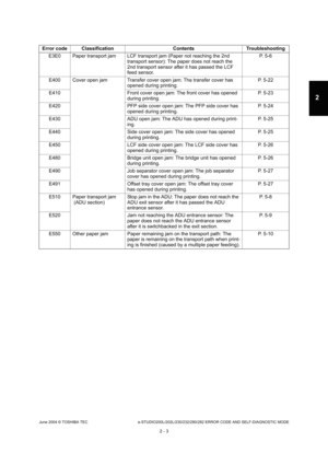 Page 39June 2004 © TOSHIBA TEC e-STUDIO200L/202L/230/232/280/282 ERROR CODE AND SELF-DIAGNOSTIC MODE
2 - 3
2
E3E0 Paper transport jam LCF transport jam (Paper not  reaching the 2nd 
transport sensor): The paper does not reach the  
2nd transport sensor after it has passed the LCF 
feed sensor. P. 5-6
E400 Cover open jam Transfer cover open jam: The tran sfer cover has 
opened during printing. P. 5-22
E410 Front cover open jam: The front cover has opene d 
during printing. P. 5-23
E420 PFP side cover open jam:...