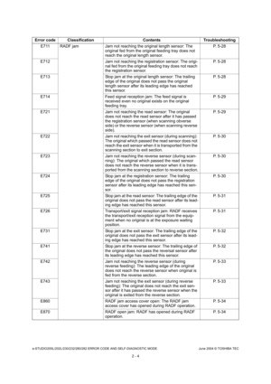 Page 40e-STUDIO200L/202L/230/232/280/282 ERROR CODE AND SELF-DIAGNOSTIC MODE June 2004 © TOSHIBA TEC
2 - 4
E711 RADF jam Jam not reaching the original length sen
sor: The 
original fed from the original feeding tray does no t 
reach the original length sensor. P. 5-28
E712 Jam not reaching the registration sensor: The or igi-
nal fed from the original feeding tray does not rea ch 
the registration sensor. P. 5-28
E713 Stop jam at the original length sensor: The tra iling 
edge of the original does not pass the...