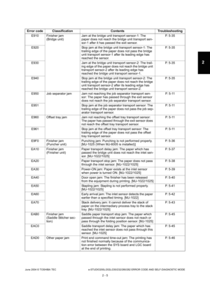 Page 41June 2004 © TOSHIBA TEC e-STUDIO200L/202L/230/232/280/282 ERROR CODE AND SELF-DIAGNOSTIC MODE
2 - 5
2
E910 Finisher jam (Bridge unit) Jam at the bridge unit transport sensor-1: The  
paper does not reach the bridge unit transport sen- 
sor-1 after it has passed the exit sensor. P. 5-35
E920 Stop jam at the bridge unit transport sensor-1:  The 
trailing edge of the paper does not pass the bridge  
unit transport sensor-1 after its leading edge has 
reached the sensor. P. 5-35
E930 Jam at the bridge unit...