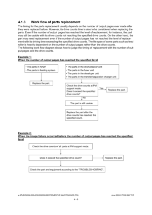 Page 406e-STUDIO200L/202L/230/232/280/282 PREVENTIVE MAINTENANCE (PM)June 2004 © TOSHIBA TEC
4 - 6
4.1.3 Work flow of parts replacement
The timing for the parts replacement usually depend
s on the number of output pages ever made after 
they were replaced before. However, its drive count s time is also to be considered when replacing the 
parts. Even if the number of output pages has reach ed the level of replacement, for instance, the part 
may still be usable with its drive counts not reachi ng the specified...