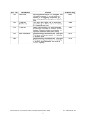 Page 42e-STUDIO200L/202L/230/232/280/282 ERROR CODE AND SELF-DIAGNOSTIC MODE June 2004 © TOSHIBA TEC
2 - 6
EAE0 Finisher jam Receiving time time-out jam: The pr
inting has been 
interrupted because of the communication error  
between the equipment and finisher when the 
paper is transported from the equipment to the fin- 
isher. P. 5-46
EAF0 Finisher jam (Finisher unit) Stack return jam: It cannot load the paper which  
passed through the delivery roller on the intermedi-
ary process tray. [MJ-1022] P. 5-44...