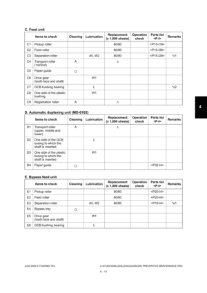 Page 411June 2004 © TOSHIBA TECe-STUDIO200L/202L/230/232/280/282 PREVENTIVE MAINTENANCE (PM)
4 - 11
4
C. Feed unit 
D. Automatic duplexing unit (MD-0102)  
E. Bypass feed unit
Items to check Cleaning Lubrication Replacement 
(x 1,000 sheets) Operation
check Parts list 
 Remarks
C1 Pickup roller 80/80 
C2 Feed roller 80/80 
C3 Separation roller AV, W2 80/80  *c1 
C4 Transport roller (1st/2nd) A

C5 Paper guide 
C6 Drive gear  (tooth face and shaft) W1
C7 GCB bushing bearing L *c2
C8 One side of the plastic...