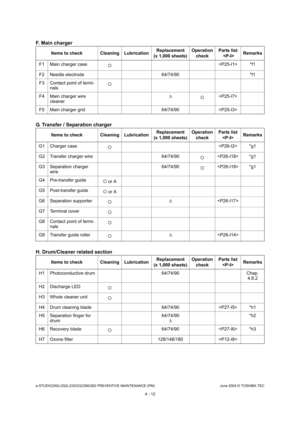 Page 412e-STUDIO200L/202L/230/232/280/282 PREVENTIVE MAINTENANCE (PM)June 2004 © TOSHIBA TEC
4 - 12
F. Main charger 
G. Transfer / Separation charger 
H. Drum/Cleaner related section
Items to check Cleaning Lubrication Replacement 
(x 1,000 sheets) Operation
check Parts list
  Remarks
F1 Main charger case   *f1
F2 Needle electrode 64/74/90 *f1
F3 Contact point of termi- nals 
F4 Main charger wire  cleaner 

F5 Main charger grid 64/74/90 
Items to check Cleaning Lubrication Replacement 
(x 1,000 sheets)...