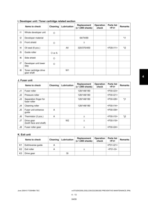 Page 413June 2004 © TOSHIBA TECe-STUDIO200L/202L/230/232/280/282 PREVENTIVE MAINTENANCE (PM)
4 - 13
4
I. Developer unit / Toner cartridge related section 
J. Fuser unit 
K. Exit unit
Items to check Cleaning Lubrication Replacement 
(x 1,000 sheets) Operation
check Parts list 
 Remarks
I1 Whole developer unit 
I2 Developer material 64/74/90 *i1 
I3 Front shield 
I4 Oil seal (6 pcs.) AV 320/370/450  *i2
I5 Guide roller  or A
I6 Side shield 
I7 Developer unit lower  stay 
I8 Toner cartridge drive  gear shaft W1...