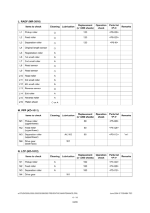 Page 414e-STUDIO200L/202L/230/232/280/282 PREVENTIVE MAINTENANCE (PM)June 2004 © TOSHIBA TEC
4 - 14
L. RADF (MR-3016) 
M. PFP (KD-1011) 
N. LCF (KD-1012)
Items to check Cleaning Lubrication Replacement 
(x 1,000 sheets) Operation
check Parts list 
 Remarks
L1 Pickup roller 120 
L2 Feed roller 120 
L3 Separation roller 120 
L4 Original length sensor 
L5 Registration roller A 
L6 1st small roller A
L7 2nd small roller A 
L8 Read sensor 
L9 Read sensor 
L10 Read roller A L11 3rd small roller A
L12 4th small roller...