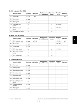 Page 415June 2004 © TOSHIBA TECe-STUDIO200L/202L/230/232/280/282 PREVENTIVE MAINTENANCE (PM)
4 - 15
4
O. Job Separator (MJ-5004) 
P. Offset Tray (MJ-5005) 
Q. Finisher (MJ-1025)
Items to check Cleaning Lubrication Replacement 
(x 1,000 sheets) Operation
check Parts list 
 Remarks
O1 Idling roller  or A W1
*o1
O2 Other rollers  or A
O3 Paper guide  or A
O4 JSP upper stuck  sensor 

O5 JSP lower stuck  sensor 

O6 JSP paper jam sensor  
Items to check Cleaning Lubrication Replacement 
(x 1,000 sheets) Operation...