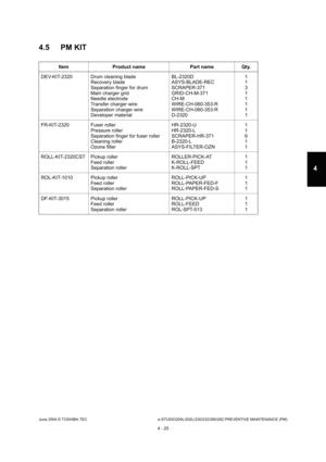 Page 425June 2004 © TOSHIBA TECe-STUDIO200L/202L/230/232/280/282 PREVENTIVE MAINTENANCE (PM)
4 - 25
4
4.5 PM KIT
Item Product name Part name Qty.
DEV-KIT-2320 Drum cleaning blade Recovery blade 
Separation finger for drum 
Main charger grid 
Needle electrode
Transfer charger wire 
Separation charger wire 
Developer material BL-2320D
ASYS-BLADE-REC 
SCRAPER-371 
GRID-CH-M-371 
CH-M
WIRE-CH-060-353-R 
WIRE-CH-060-353-R 
D-23201 1 3 1 11 1 1
FR-KIT-2320 Fuser roller Pressure roller 
Separation finger for fuser...