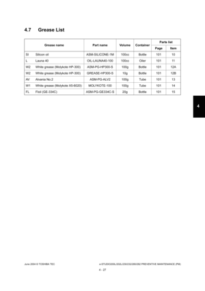 Page 427June 2004 © TOSHIBA TECe-STUDIO200L/202L/230/232/280/282 PREVENTIVE MAINTENANCE (PM)
4 - 27
4
4.7 Grease List
Grease name Part name Volume Container Parts list
Page Item
SI Silicon oil ASM-SILICONE-1M 100cc Bottle 101 10 
L Launa 40 OIL-LAUNA40-100 100cc Oiler 101 11
W2 White grease (Molykote HP-300) ASM-PG-HP300-S 100g B ottle 101 12A
W2 White grease (Molykote HP-300) GREASE-HP300-S 10g Bo ttle 101 12B
AV Alvania No.2 ASM-PG-ALV2 100g Tube 101 13
W1 White grease (Molykote X5-6020) MOLYKOTE-100 100g Tu...