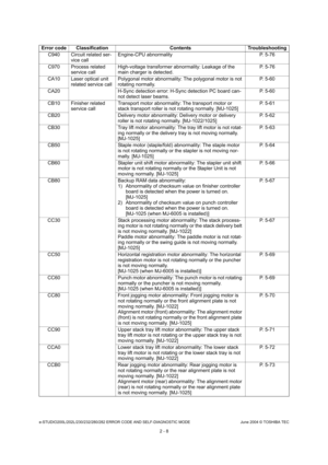 Page 44e-STUDIO200L/202L/230/232/280/282 ERROR CODE AND SELF-DIAGNOSTIC MODE June 2004 © TOSHIBA TEC
2 - 8
C940 Circuit related ser-
vice call Engine-CPU abnormality
P. 5-76
C970 Process related  service call High-voltage transformer abnormality: Leakage of th
e 
main charger is detected. P. 5-76
CA10 Laser optical unit  related service call Polygonal motor abnormality: The polygonal motor is
 not 
rotating normally. P. 5-60
CA20 H-Sync detection error: H-Sync detection PC boa rd can-
not detect laser beams. P....