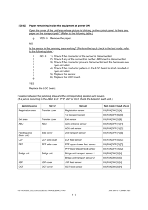 Page 432e-STUDIO200L/202L/230/232/280/282 TROUBLESHOOTINGJune 2004 © TOSHIBA TEC
5 - 2
Relation between the jamming area and the correspon ding sensors and covers
(If a jam is occurring in the ADU, LCF, PFP, JSP or  OCT check the board in each unit.)
[E030] Paper remaining inside the equipment at power
-ON
Open the cover of the unit/area whose picture is bl inking on the control panel. Is there any 
paper on the transport path? (Refer to the following table.)
YES 
Remove the paper.
NO 
Is the sensor in the...