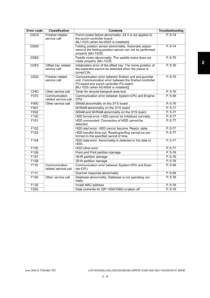 Page 45June 2004 © TOSHIBA TEC e-STUDIO200L/202L/230/232/280/282 ERROR CODE AND SELF-DIAGNOSTIC MODE
2 - 9
2
CDC0 Finisher related  service call Punch power failure abnormality: 24 V is not applie
d to 
the punch controller board. 
[MJ-1025 (when MJ-6005 is installed)] P. 5-74
CDD0 Folding position sensor abnormality: Automatic  adjust-
ment of the folding position sensor can not be perfo rmed 
properly. [MJ-1025] P. 5-74
CDE0 Paddle motor abnormality: The paddle motor does  not 
rotate properly. [MJ-1025] P....