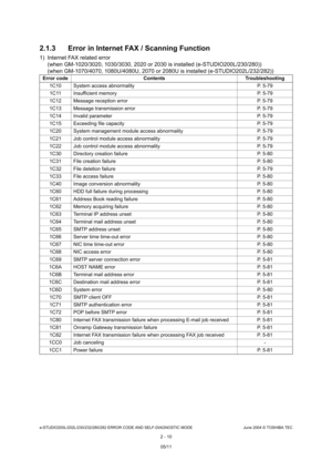 Page 46e-STUDIO200L/202L/230/232/280/282 ERROR CODE AND SELF-DIAGNOSTIC MODE June 2004 © TOSHIBA TEC
2 - 10
2.1.3 Error in Internet FAX / Scanning Function
1) Internet FAX related error 
(when GM-1020/3020, 1030/3030, 2020 or 2030 is inst alled (e-STUDIO200L/230/280))
(when GM-1070/4070, 1080U/4080U, 2070 or 2080U is i nstalled (e-STUDIO202L/232/282))
Error code Contents Troubleshooting
1C10 System access abnormality P. 5-79
1C11 Insufficient memory P. 5-79
1C12 Message reception error P. 5-79
1C13 Message...