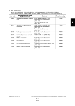 Page 47June 2004 © TOSHIBA TEC e-STUDIO200L/202L/230/232/280/282 ERROR CODE AND SELF-DIAGNOSTIC MODE
2 - 11
2
2) RFC related error  (when GM-1020/3020, 1030/3030, 2020 or 2030 is inst alled (e-STUDIO200L/230/280))
(when GM-1070/4070, 1080U/4080U, 2070 or 2080U is i nstalled (e-STUDIO202L/232/282))
Error codeMessage displayed in the 
TopAccess screen Contents Troubleshooting
2500 Syntax error, command unrecog- nized HOST NAME error (RFC: 500) 
Destination mail address error 
(RFC: 500)
Terminal mail address...