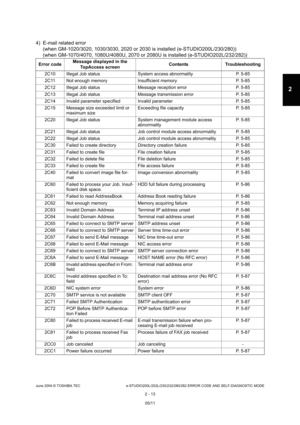 Page 49June 2004 © TOSHIBA TEC e-STUDIO200L/202L/230/232/280/282 ERROR CODE AND SELF-DIAGNOSTIC MODE
2 - 13
2
4) E-mail related error  (when GM-1020/3020, 1030/3030, 2020 or 2030 is inst alled (e-STUDIO200L/230/280))
(when GM-1070/4070, 1080U/4080U, 2070 or 2080U is i nstalled (e-STUDIO202L/232/282))
Error codeMessage displayed in the 
TopAccess screen Contents Troubleshooting
2C10 Illegal Job status System access abnormality P. 5 -85
2C11 Not enough memory Insufficient memory P. 5-85
2C12 Illegal Job status...