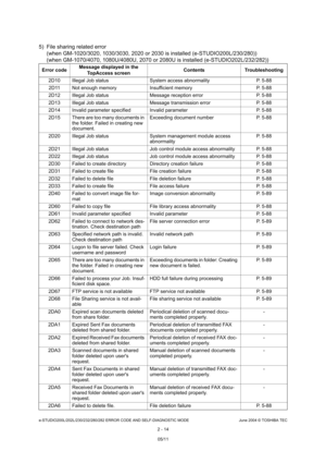 Page 50e-STUDIO200L/202L/230/232/280/282 ERROR CODE AND SELF-DIAGNOSTIC MODE June 2004 © TOSHIBA TEC
2 - 14
5) File sharing related error (when GM-1020/3020, 1030/3030, 2020 or 2030 is inst alled (e-STUDIO200L/230/280))
(when GM-1070/4070, 1080U/4080U, 2070 or 2080U is i nstalled (e-STUDIO202L/232/282))
Error codeMessage displayed in the 
TopAccess screen Contents Troubleshooting
2D10 Illegal Job status System access abnormality P. 5 -88
2D11 Not enough memory Insufficient memory P. 5-88
2D12 Illegal Job status...