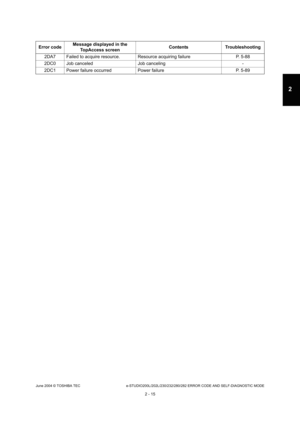 Page 51June 2004 © TOSHIBA TEC e-STUDIO200L/202L/230/232/280/282 ERROR CODE AND SELF-DIAGNOSTIC MODE
2 - 15
2
2DA7 Failed to acquire resource. Resource acquiring f ailure P. 5-88
2DC0 Job canceled Job canceling -
2DC1 Power failure occurred Power failure P. 5-89
Error code
Message displayed in the 
TopAccess screen Contents Troubleshooting 