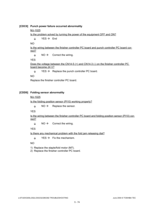 Page 504e-STUDIO200L/202L/230/232/280/282 TROUBLESHOOTINGJune 2004 © TOSHIBA TEC
5 - 74
[CDC0] Punch power failure occurred abnormality MJ-1025
Is the problem solved by turning the power of the e quipment OFF and ON?
YES 
End
NO 
Is the wiring between the finisher controller PC bo ard and punch controller PC board cor-
rect?
NO 
 Correct the wiring.
YES 
Does the voltage between the CN14-5 (+) and CN14-3  (-) on the finisher controller PC 
board become 24 V?
YES 
Replace the punch controller PC board.
NO...