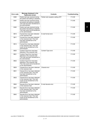Page 53June 2004 © TOSHIBA TEC e-STUDIO200L/202L/230/232/280/282 ERROR CODE AND SELF-DIAGNOSTIC MODE
2 - 17
2
3A80 Partial mail was received during  the partial mail setting is disabled. Partial mail reception setting OFF P. 5-90
3A81 Partial mail was received during  the partial mail setting is disabled.  
This mail has been transferred to 
the administrator. P. 5-90
3A82 Partial mail was received during  the partial mail setting is disabled. 
This mail could not be transferred  
to the administrator. P. 5-90...