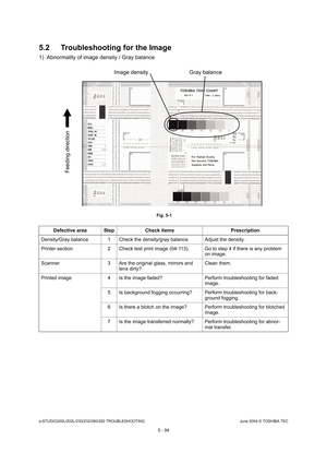 Page 524e-STUDIO200L/202L/230/232/280/282 TROUBLESHOOTINGJune 2004 © TOSHIBA TEC
5 - 94
5.2 Troubleshooting for the Image
1) Abnormality of image density / Gray balance
 Fig. 5-1
Defective area Step Check items Prescription
Density/Gray balance 1 Check the density/gray balance . Adjust the density.
Printer section 2 Check test print image (04-113). Go  to step 4 if there is any problem 
on image.
Scanner 3 Are the original glass, mirrors and  lens dirty? Clean them.
Printed image 4 Is the image faded? Perform...