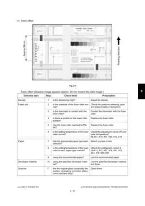 Page 527June 2004 © TOSHIBA TECe-STUDIO200L/202L/230/232/280/282 TROUBLESHOOTING
5 - 97
5
4) Toner offset
 Fig. 5-4
Toner offset (Shadow image appears approx. 94 mm to ward the dark image.)
Defective area Step Check items Prescription
Density 1 Is the density too high? Adjust the density. 
Fuser unit 2 Is the pressure of the fuser roller nor- mal? Check the pressure releasing parts  
and pressurization mechanism.
3 Is the thermistor in contact with the  fuser roller? Contact the thermistor with the fuser...