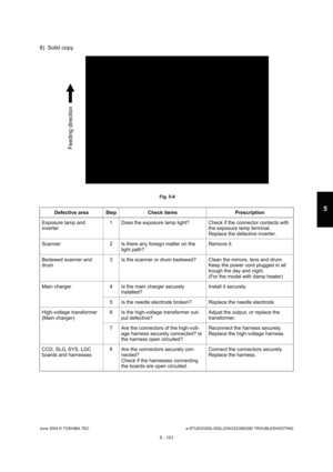 Page 531June 2004 © TOSHIBA TECe-STUDIO200L/202L/230/232/280/282 TROUBLESHOOTING
5 - 101
5
8) Solid copy
 Fig. 5-8
Defective area Step Check items Prescription
Exposure lamp and  
inverter 1 Does the exposure lamp light? Check if the connecto
r contacts with 
the exposure lamp terminal.
Replace the defective inverter.
Scanner 2 Is there any foreign matter on the  light path? Remove it.
Bedewed scanner and 
drum 3 Is the scanner or drum bedewed? Clean the mirrors, 
lens and drum.
Keep the power cord plugged in...