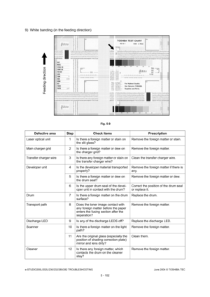 Page 532e-STUDIO200L/202L/230/232/280/282 TROUBLESHOOTINGJune 2004 © TOSHIBA TEC
5 - 102
9) White banding (in the feeding direction)
 Fig. 5-9
Defective area Step Check items Prescription
Laser optical unit 1 Is there a foreign matter or sta in on 
the slit glass? Remove the foreign matter or stain.
Main charger grid 2 Is there a foreign matter or dew  on 
the charger grid? Remove the foreign matter.
Transfer charger wire 3 Is there any foreign matter o r stain on 
the transfer charger wire? Clean the transfer...