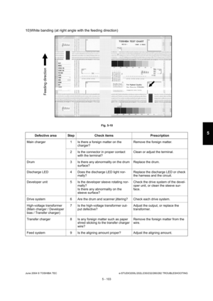 Page 533June 2004 © TOSHIBA TECe-STUDIO200L/202L/230/232/280/282 TROUBLESHOOTING
5 - 103
5
10)White banding (at right angle with the feeding d irection)
 Fig. 5-10
Defective area Step Check items Prescription
Main charger 1 Is there a foreign matter on the  charger? Remove the foreign matter.
2 Is the connector in proper contact  with the terminal? Clean or adjust the terminal.
Drum 3 Is there any abnormality on the drum  surface? Replace the drum.
Discharge LED 4 Does the discharge LED light nor- mally? Replace...